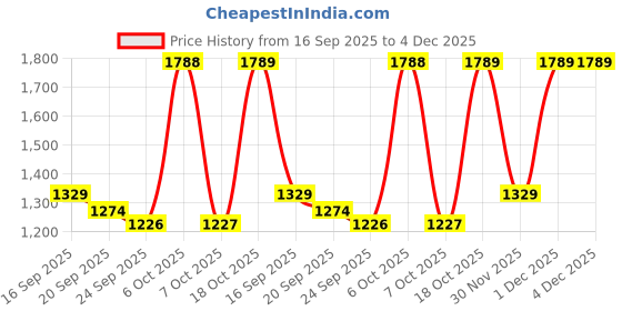 myntra.com Mitera Floral Printed Pure Georgette Ready to Wear Saree mitera Price History Graph from 16 Sep 2025 to 4 Dec 2025