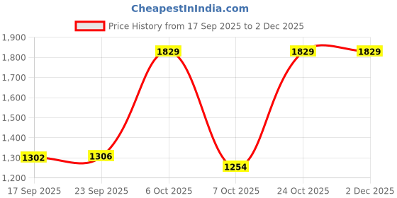 myntra.com Mitera Floral Printed Pure Georgette Ready to Wear Saree mitera Price History Graph from 17 Sep 2025 to 1 Dec 2025