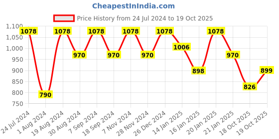 myntra.com Mitera Floral Printed Pure Georgette Saree mitera Price History Graph from 24 Jul 2024 to 19 Oct 2025