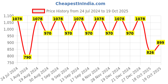 myntra.com Mitera Floral Printed Pure Georgette Saree mitera Price History Graph from 24 Jul 2024 to 19 Oct 2025