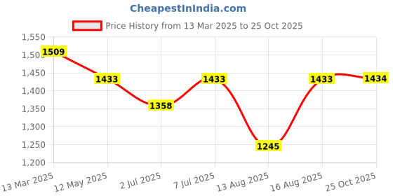 myntra.com Mitera Floral Printed Pure Georgette Saree mitera Price History Graph from 13 Mar 2025 to 25 Oct 2025