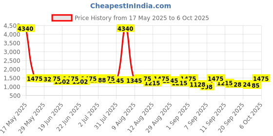 myntra.com Mitera Floral Printed Pure Georgette Saree mitera Price History Graph from 17 May 2025 to 4 Oct 2025