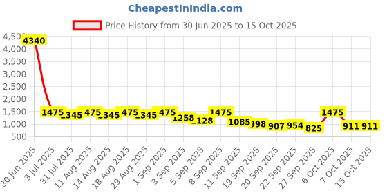 myntra.com Mitera Floral Printed Pure Georgette Saree mitera Price History Graph from 30 Jun 2025 to 15 Oct 2025