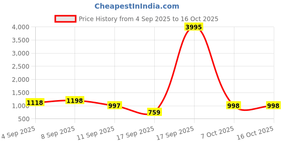 myntra.com Mitera Floral Printed Pure Georgette Saree With Blouse Piece mitera Price History Graph from 4 Sep 2025 to 16 Oct 2025