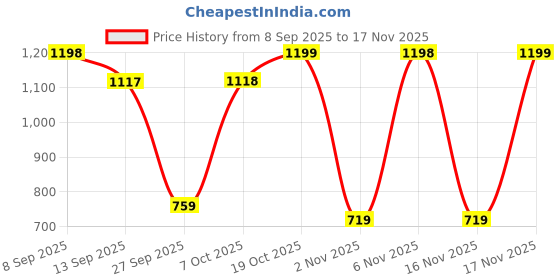 myntra.com Mitera Floral Printed Pure Georgette Saree With Unstitched Printed Blouse mitera Price History Graph from 8 Sep 2025 to 17 Nov 2025