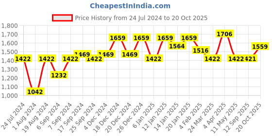 myntra.com Mitera Floral Printed Pure Silk Saree mitera Price History Graph from 24 Jul 2024 to 20 Oct 2025