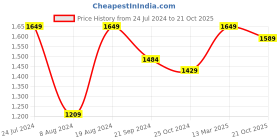 myntra.com Mitera Floral Printed Pure Silk Saree mitera Price History Graph from 24 Jul 2024 to 21 Oct 2025
