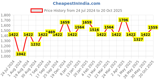 myntra.com Mitera Floral Printed Pure Silk Saree mitera Price History Graph from 24 Jul 2024 to 20 Oct 2025