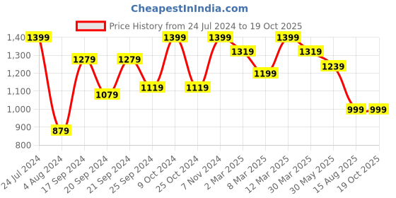 myntra.com Mitera Floral Printed Pure Silk Saree mitera Price History Graph from 24 Jul 2024 to 19 Oct 2025