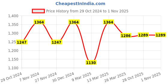 myntra.com Mitera Floral Printed Pure Silk Saree mitera Price History Graph from 29 Oct 2024 to 31 Oct 2025