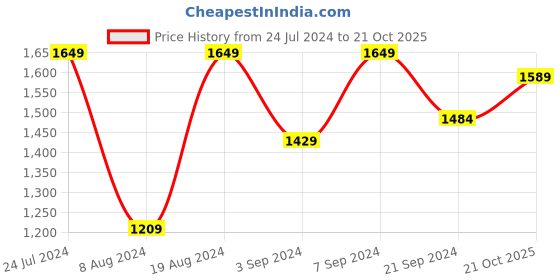 myntra.com Mitera Floral Printed Pure Silk Saree with Tassels mitera Price History Graph from 24 Jul 2024 to 21 Oct 2025