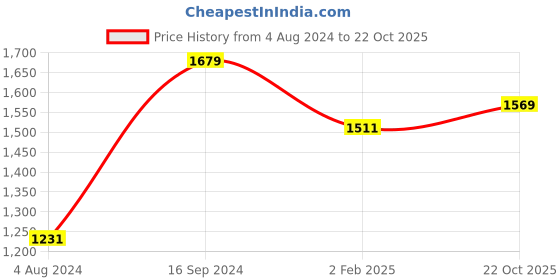 myntra.com Mitera Floral Printed Pure Silk Zari Saree mitera Price History Graph from 4 Aug 2024 to 22 Oct 2025