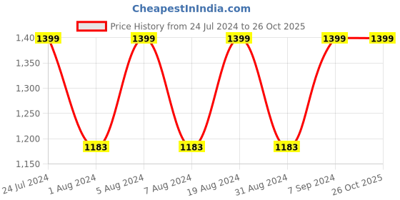 myntra.com Mitera Floral Printed Ready To Wear Arani Saree mitera Price History Graph from 24 Jul 2024 to 26 Oct 2025