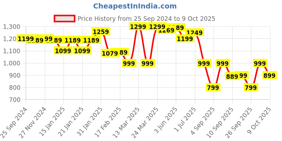 myntra.com Mitera Floral Printed Ready to Wear Block Print Saree mitera Price History Graph from 25 Sep 2024 to 9 Oct 2025