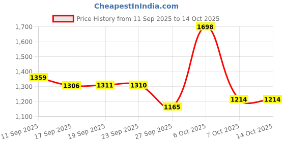 myntra.com Mitera Floral Printed Ready to Wear Plus Size Saree with Blouse Piece mitera Price History Graph from 11 Sep 2025 to 14 Oct 2025