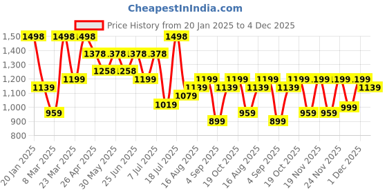 myntra.com Mitera Floral Printed Ready to Wear Saree mitera Price History Graph from 20 Jan 2025 to 4 Dec 2025