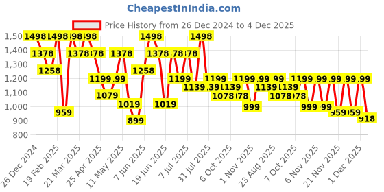 myntra.com Mitera Floral Printed Ready to Wear Saree mitera Price History Graph from 26 Dec 2024 to 4 Dec 2025