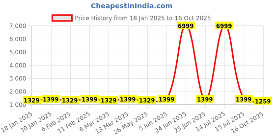 myntra.com Mitera Floral Printed Ready to Wear Saree mitera Price History Graph from 18 Jan 2025 to 16 Oct 2025