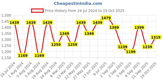 myntra.com Mitera Floral Printed Saree mitera Price History Graph from 24 Jul 2024 to 19 Oct 2025