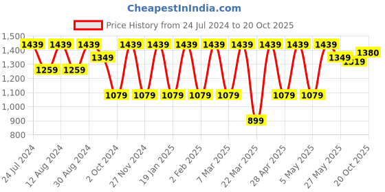 myntra.com Mitera Floral Printed Saree mitera Price History Graph from 24 Jul 2024 to 19 Oct 2025