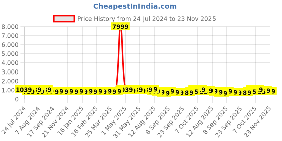 myntra.com Mitera Floral Printed Saree mitera Price History Graph from 24 Jul 2024 to 23 Nov 2025