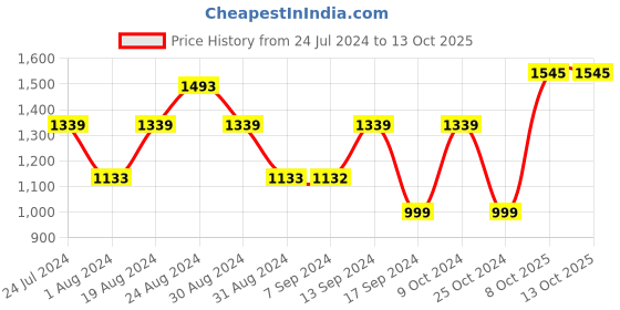 myntra.com Mitera Floral Printed Saree mitera Price History Graph from 24 Jul 2024 to 13 Oct 2025