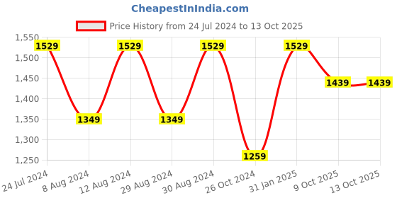myntra.com Mitera Floral Printed Saree mitera Price History Graph from 24 Jul 2024 to 13 Oct 2025