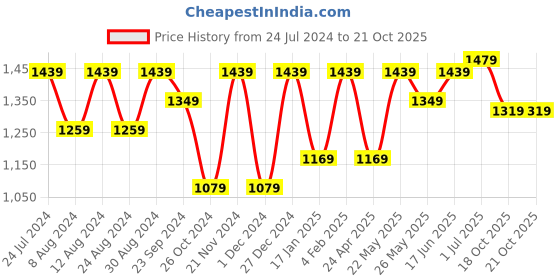 myntra.com Mitera Floral Printed Saree mitera Price History Graph from 24 Jul 2024 to 20 Oct 2025
