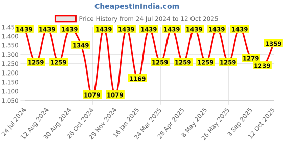 myntra.com Mitera Floral Printed Saree mitera Price History Graph from 24 Jul 2024 to 12 Oct 2025