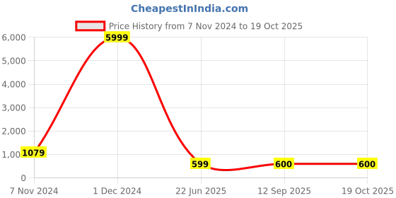 myntra.com Mitera Floral Printed Saree mitera Price History Graph from 7 Nov 2024 to 19 Oct 2025