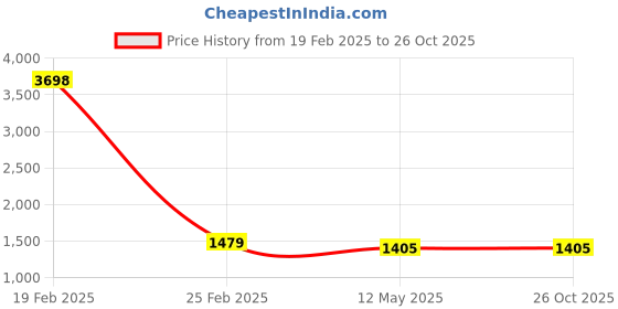 myntra.com Mitera Floral Printed Saree mitera Price History Graph from 19 Feb 2025 to 26 Oct 2025