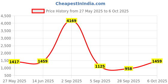 myntra.com Mitera Floral Printed Saree mitera Price History Graph from 27 May 2025 to 6 Oct 2025