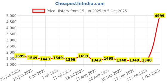 myntra.com Mitera Floral Printed Saree mitera Price History Graph from 15 Jun 2025 to 5 Oct 2025