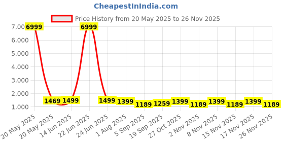 myntra.com Mitera Floral Printed Saree mitera Price History Graph from 20 May 2025 to 26 Nov 2025