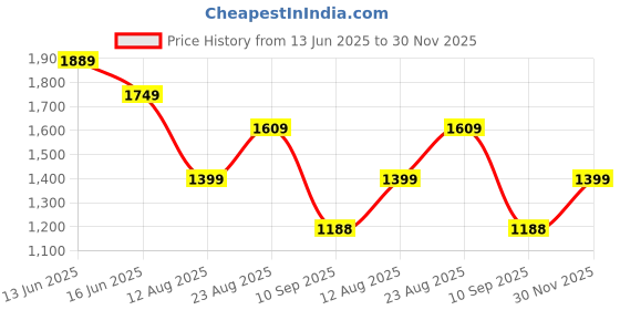 myntra.com Mitera Floral Printed Saree mitera Price History Graph from 13 Jun 2025 to 30 Nov 2025