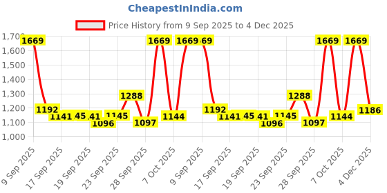 myntra.com Mitera Floral Printed Saree mitera Price History Graph from 9 Sep 2025 to 4 Dec 2025