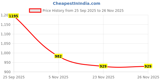myntra.com Mitera Floral Printed Saree mitera Price History Graph from 25 Sep 2025 to 25 Nov 2025