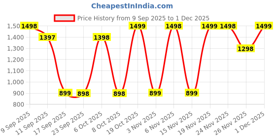 myntra.com Mitera Floral Printed Saree mitera Price History Graph from 9 Sep 2025 to 1 Dec 2025