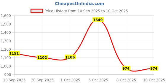 myntra.com Mitera Floral Printed Saree mitera Price History Graph from 10 Sep 2025 to 8 Oct 2025