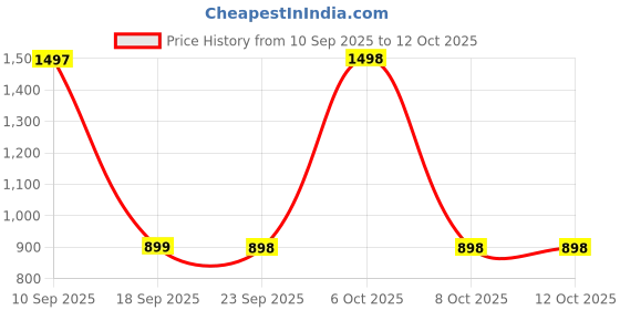 myntra.com Mitera Floral Printed Saree mitera Price History Graph from 10 Sep 2025 to 12 Oct 2025