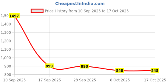 myntra.com Mitera Floral Printed Saree mitera Price History Graph from 10 Sep 2025 to 16 Oct 2025