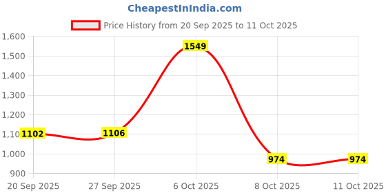 myntra.com Mitera Floral Printed Saree mitera Price History Graph from 20 Sep 2025 to 10 Oct 2025
