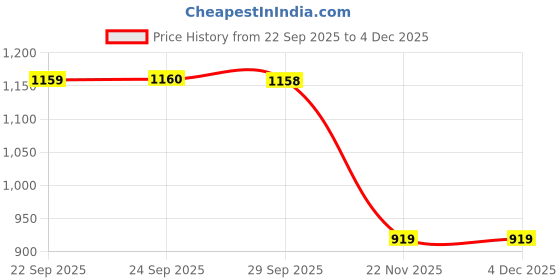 myntra.com Mitera Floral Printed Saree mitera Price History Graph from 22 Sep 2025 to 4 Dec 2025