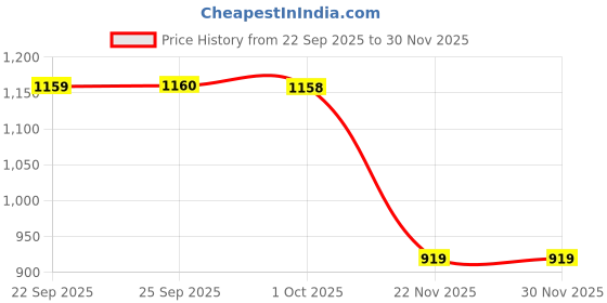 myntra.com Mitera Floral Printed Saree mitera Price History Graph from 22 Sep 2025 to 30 Nov 2025