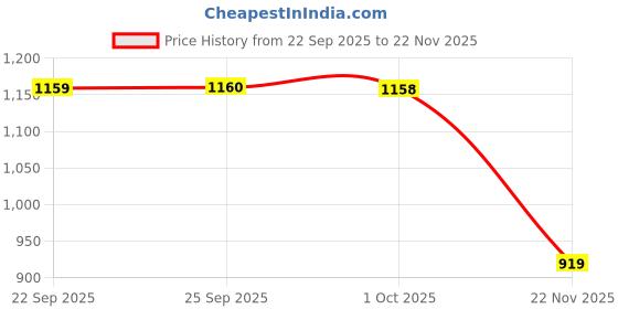 myntra.com Mitera Floral Printed Saree mitera Price History Graph from 22 Sep 2025 to 22 Nov 2025