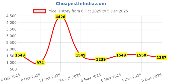 myntra.com Mitera Floral Printed Saree mitera Price History Graph from 6 Oct 2025 to 5 Dec 2025