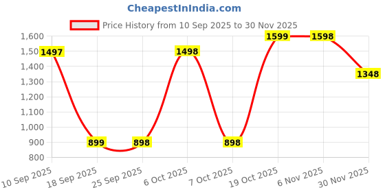 myntra.com Mitera Floral Printed Saree WIth Blouse mitera Price History Graph from 10 Sep 2025 to 30 Nov 2025