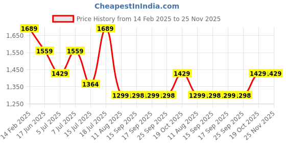 myntra.com Mitera Floral Printed Saree With Blouse Piece mitera Price History Graph from 14 Feb 2025 to 25 Nov 2025