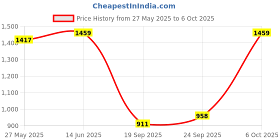 myntra.com Mitera Floral Printed Saree With Blouse Piece mitera Price History Graph from 27 May 2025 to 6 Oct 2025