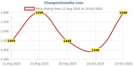 myntra.com Mitera Floral Printed Saree With Blouse Piece mitera Price History Graph from 11 Aug 2025 to 16 Oct 2025